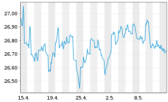 Chart SPDR Bloom.Bar.Int.Co.Bd ETF - 1 mois