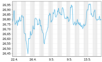 Chart SPDR Bloom.Bar.Int.Co.Bd ETF - 1 Month
