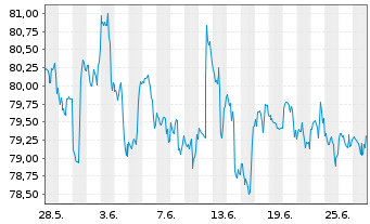 Chart SPDR-DJ Small Cap Growth ETF - 1 Monat
