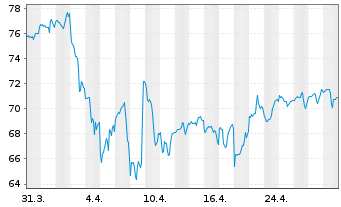 Chart SPDR-DJ Small Cap Growth ETF - 1 Monat