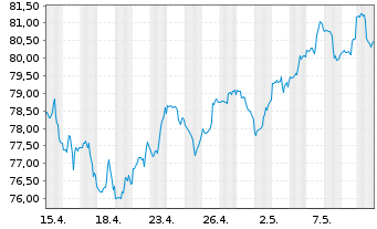 Chart SPDR-DJ Small Cap Growth ETF - 1 mois