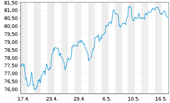 Chart SPDR-DJ Small Cap Growth ETF - 1 Month