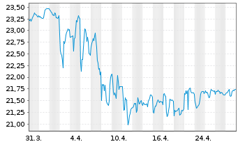 Chart SPDR-Nuv.S&P H.Yld Muni.Bd ETF - 1 Monat