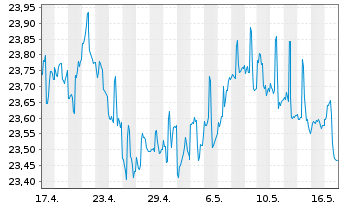 Chart SPDR-Nuv.S&P H.Yld Muni.Bd ETF - 1 Month
