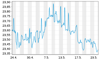 Chart SPDR-Nuv.S&P H.Yld Muni.Bd ETF - 1 Monat