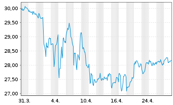 Chart SPDR-Wells Fargo Pfd Stock ETF - 1 Monat