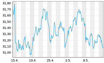 Chart SPDR-Wells Fargo Pfd Stock ETF - 1 mois