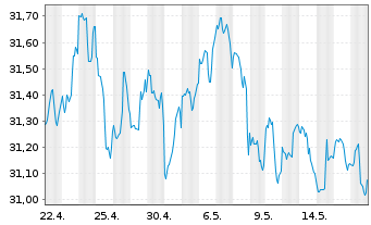Chart SPDR-Wells Fargo Pfd Stock ETF - 1 Month