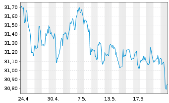Chart SPDR-Wells Fargo Pfd Stock ETF - 1 Monat