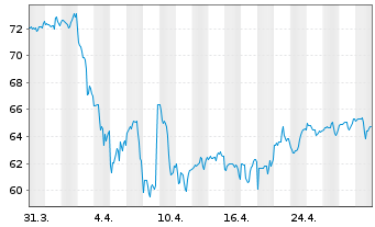 Chart SPDR-DJ Small Cap Value ETF - 1 Month