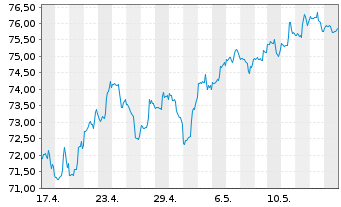 Chart SPDR-DJ Small Cap Value ETF - 1 Monat