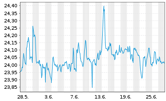 Chart SPDR Bloomb.Ba.S.T.In.Tr.B.ETF - 1 Monat