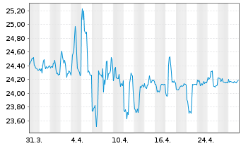 Chart SPDR Bloomb.Ba.S.T.In.Tr.B.ETF - 1 Monat