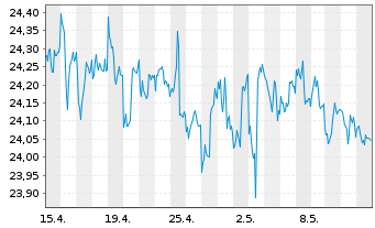 Chart SPDR Bloomb.Ba.S.T.In.Tr.B.ETF - 1 mois
