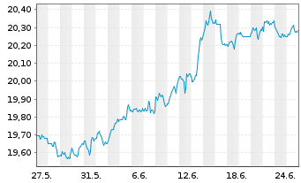 Chart SPDR Portf.Mortg.Back.Bond ETF - 1 Monat