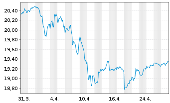 Chart SPDR Portf.Mortg.Back.Bond ETF - 1 Monat