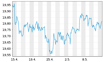 Chart SPDR Portf.Mortg.Back.Bond ETF - 1 mois