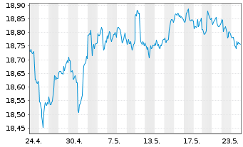 Chart SPDR Bloom.Bar.Em.Ma.Lo.Bd ETF - 1 Monat
