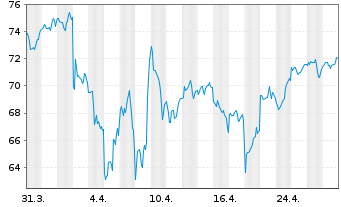 Chart SPDR Ptf S&P 500 Growth ETF - 1 Monat