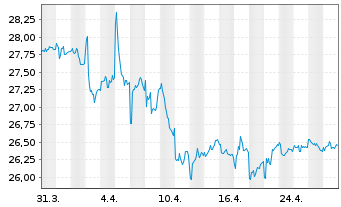 Chart SPDR Ptf Sh.Term Corp.Bond ETF - 1 Month