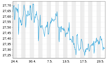 Chart SPDR Ptf Sh.Term Corp.Bond ETF - 1 Monat