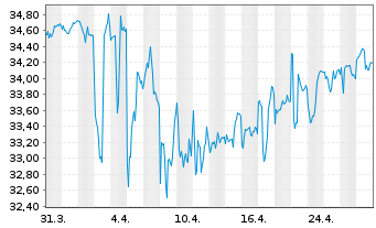 Chart SPDR FTSE Int.Gov.Infl.-Pr.Bd - 1 mois