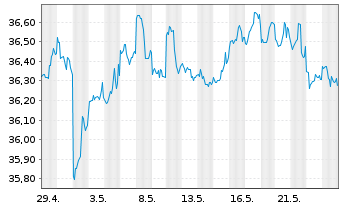 Chart SPDR FTSE Int.Gov.Infl.-Pr.Bd - 1 Monat