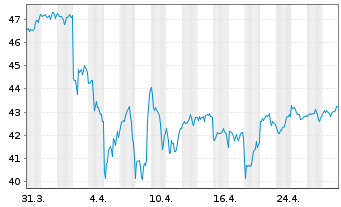 Chart SPDR Ptf S&P 500 Value ETF - 1 Monat