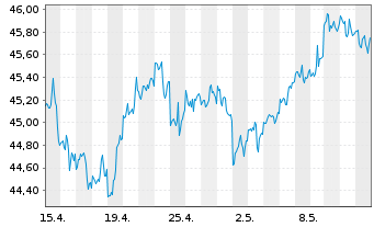 Chart SPDR Ptf S&P 500 Value ETF - 1 mois