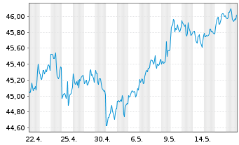 Chart SPDR Ptf S&P 500 Value ETF - 1 Month