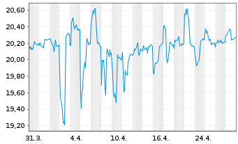 Chart SPDR Bloomb.Bar.Int.Tre.Bd ETF - 1 mois