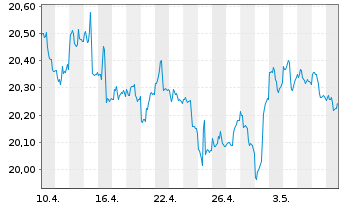 Chart SPDR Bloomb.Bar.Int.Tre.Bd ETF - 1 mois