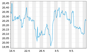 Chart SPDR Bloomb.Bar.Int.Tre.Bd ETF - 1 Monat
