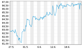 Chart SPDR Dow Jones REIT ETF - 1 Month