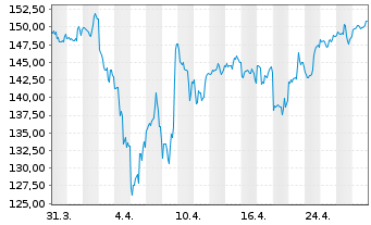 Chart SPDR S&P Aerospace+Defence ETF - 1 Monat