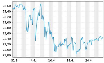 Chart SPDR Portfolio Aggreg.Bd ETF - 1 Month