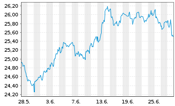 Chart SPDR Ptf Long Te.Treasury ETF - 1 mois