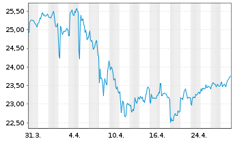 Chart SPDR Ptf Long Te.Treasury ETF - 1 mois