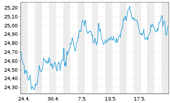 Chart SPDR Ptf Long Te.Treasury ETF - 1 Monat