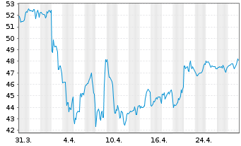 Chart SPDR S&P Regional Banking ETF - 1 Month