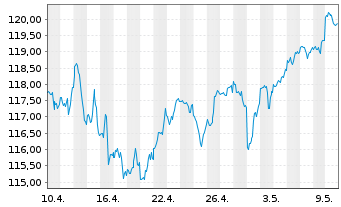 Chart SPDR-Global Dow ETF - 1 mois
