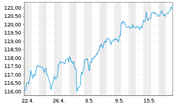 Chart SPDR-Global Dow ETF - 1 Monat