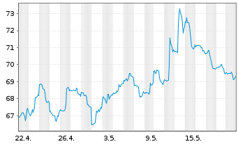 Chart SPDR-S&P Retail ETF - 1 Month
