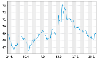 Chart SPDR-S&P Retail ETF - 1 Monat