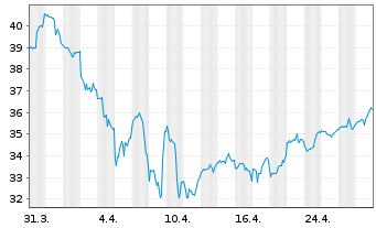 Chart SPDR-S&P Pharmaceuticals ETF - 1 Monat