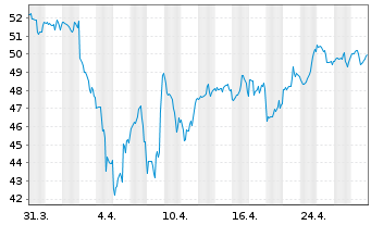 Chart SPDR-S&P Metals & Mining ETF - 1 mois