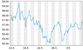 Chart SPDR-S&P Metals & Mining ETF - 1 mois