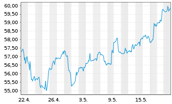 Chart SPDR-S&P Metals & Mining ETF - 1 Monat