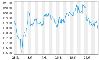 Chart SPDR S&P Dividend ETF - 1 mois