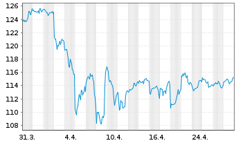 Chart SPDR S&P Dividend ETF - 1 mois